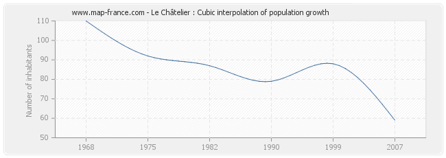 Le Châtelier : Cubic interpolation of population growth